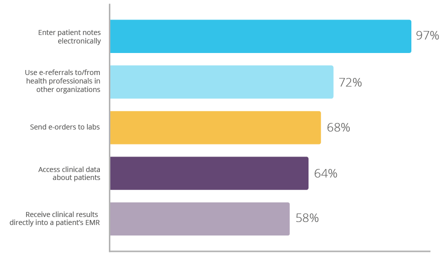 The 5 IT capabilities that Norwegian doctors use the most