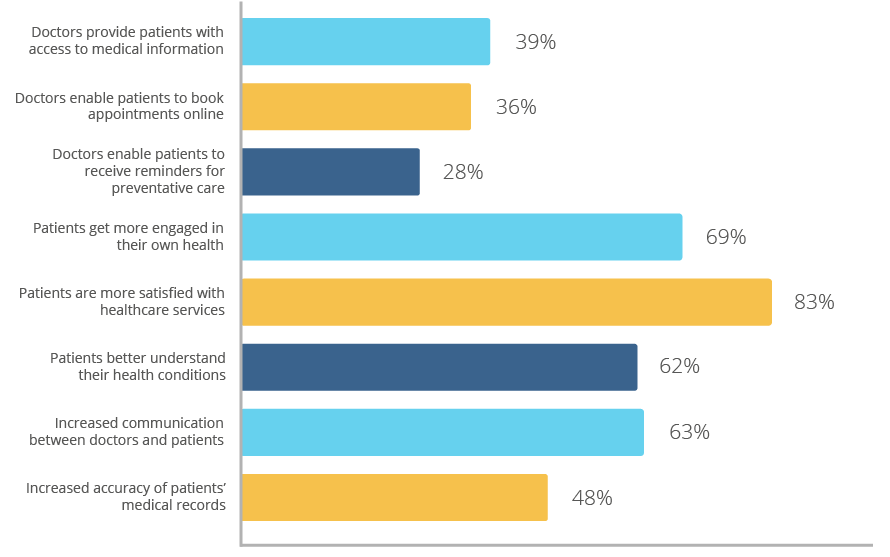 eHealth Adoption Outcomes in Norway As Of 2015