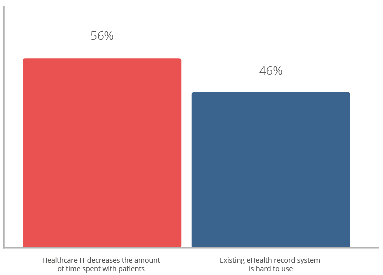 Top eHealth adoption challenges in Norway