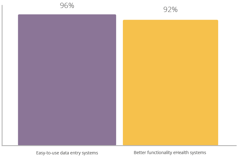 What Norwegian doctors find most important when it comes to eHealthcare adoption.